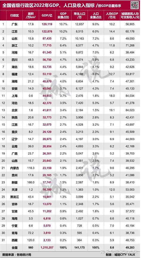 2022年全国省级行政区gdp、人口和居民收入 知乎