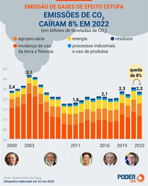 Brasil Emitiu Menos Gases De Efeito Estufa Em Diz Estudo