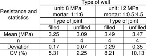 Flexural Bond Strength Test Results Download Scientific Diagram