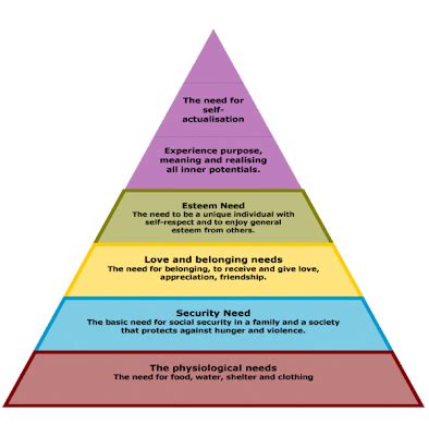 Abraham maslow pyramid theory