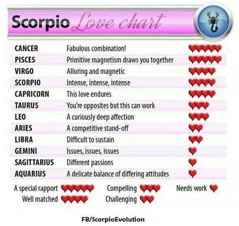 Scorpio Compatibility Chart