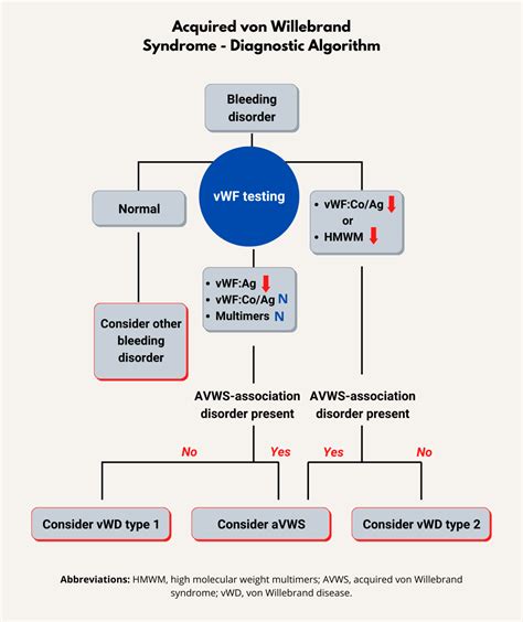 How is acquired von Willebrand disease diagnosed? • The Blood Project