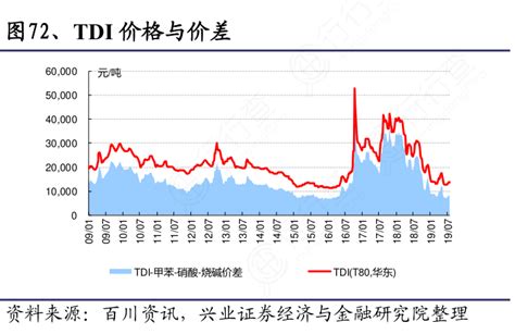 如何看待tdi价格与价差的准确答案行行查行业研究数据库