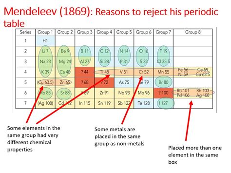 The History Of The Periodic Table Teaching Resources