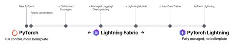 Introducing PyTorch Lightning 2 0 And Fabric