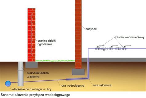 Przyłącze wodociągowe SANITARKA Białystok