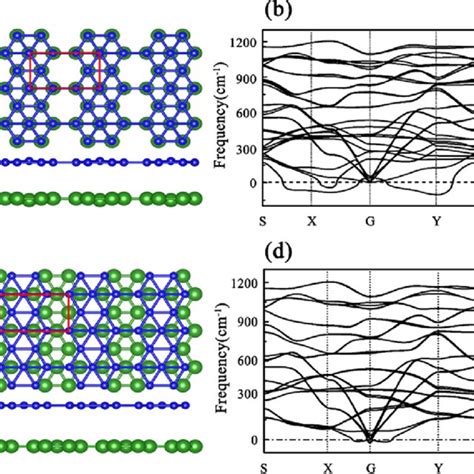 A Top View And Side View Of The Optimized Geometry Structure And B