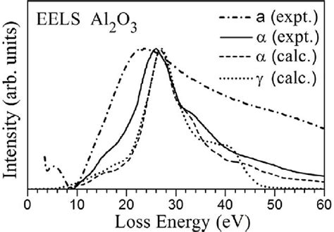 The Experimental Eels Spectra For Amorphous Al2o3 Chain Curve And