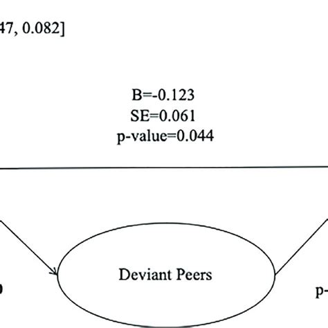 Significant Direct And Indirect Relationships Between Residential