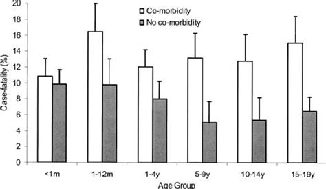 Incidence Of Severe Sepsis By Age And Sex The Incidence Was Highest In