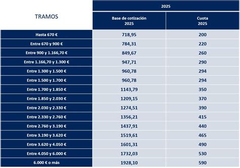 Aprobado el nuevo sistema de cotización de autónomos Infoautonomos