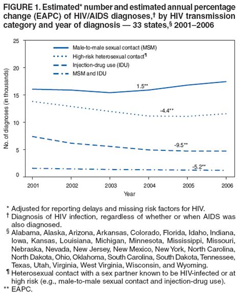 Trends In HIV AIDS Diagnoses Among Men Who Have Sex With Men 33