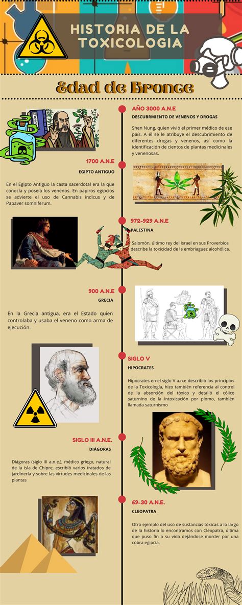 Origen E Historia De La Toxicologia Timeline Timetoast Timelines Images