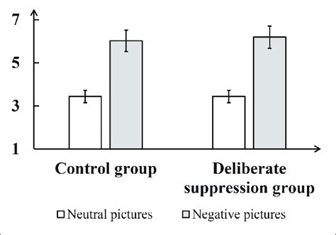 Mean Self Reported Arousal For Neutral And Negative Pictures In Each