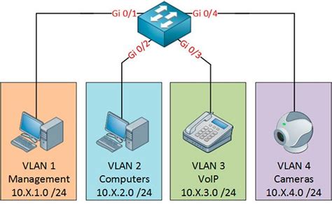 Configuraci N De Una Vlan En Cisco Switch Netcloud Engineering