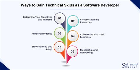 Software Developer Skills To Learn In With Examples