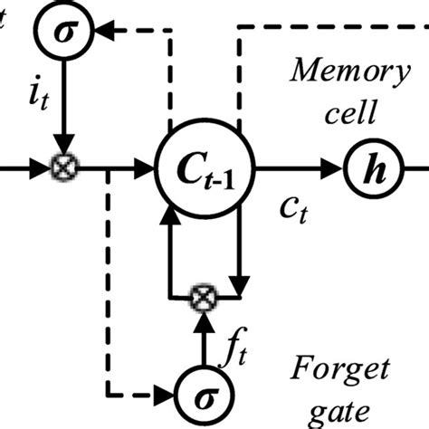 The Structure Of The Lstm Predictor This Figure Illustrates The Download Scientific Diagram