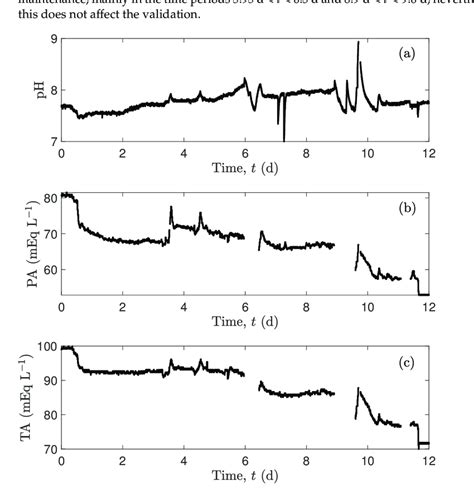 Experimental Data A Ph B Partial Alkalinity And C Total