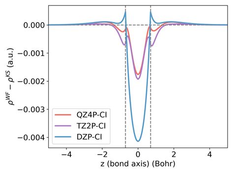 The Difference In The Fci And Rks Densities For H 2 Eq Along The