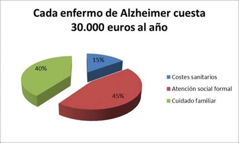 Cada Enfermo De Alzheimer Cuesta Euros Al A O