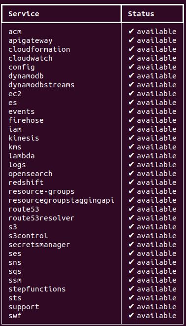 Localstack And Springboot — Test Aws Services Locally By Abhishek