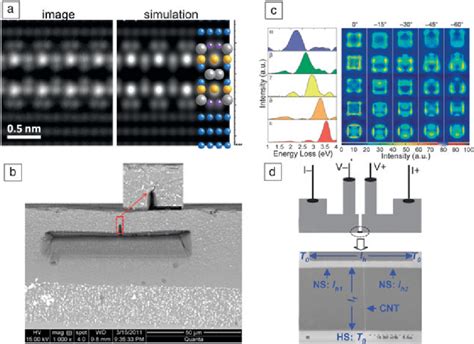 Examples Of Characterization At The Microscale And Nanoscale A