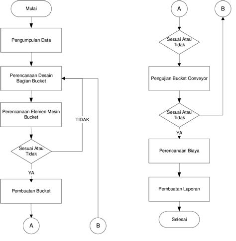 Contoh Diagram Alir Yang Benar