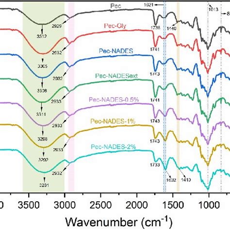 Fourier Transforms Infrared Spectra Of Pectin Films Download