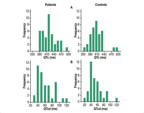 SciELO Brasil Reproducibility And Reliability Of QTc And QTcd