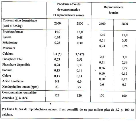 Soigneux V G Tarien Annihiler Alimentation Poule Pondeuse Recoller