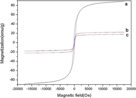 Magnetic Hysteresis Loops For A Pure NiFe 2 O 4 B As Prepared