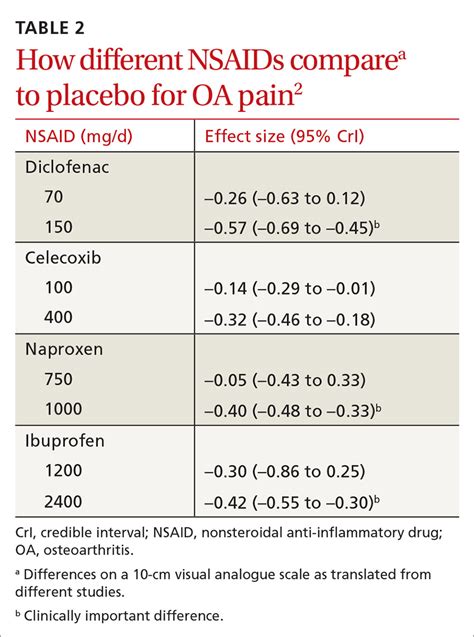 Which Oral Nonopioid Agents Are Most Effective For Oa Pain Mdedge