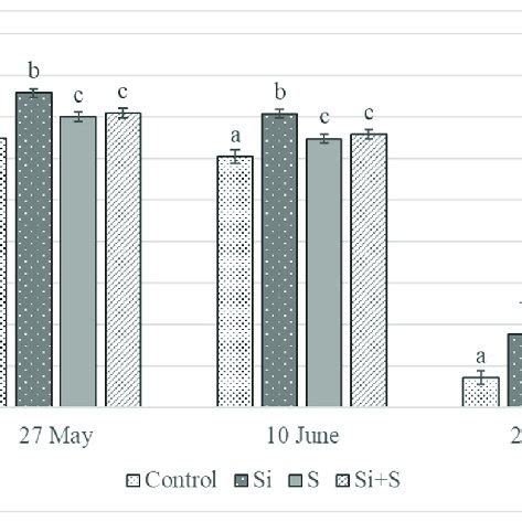 Assimilation Rate Of Winter Oat Debrecen Mean Se Of Three