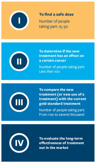 Understanding Clinical Trials For Lung Cancer Lung Cancer Research