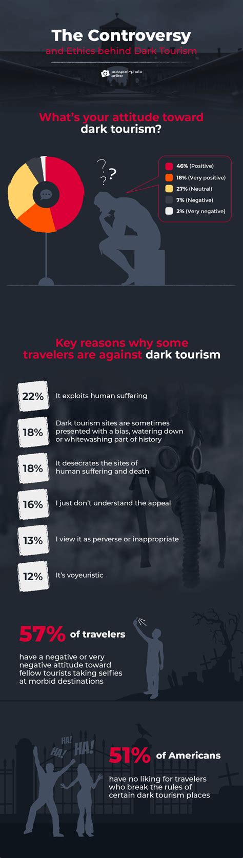 The Rise of Dark Tourism [2022 Study]