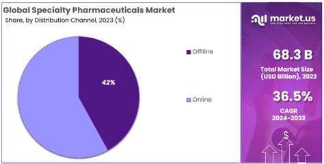 Specialty Pharmaceutical Market Size CAGR Of 36 5