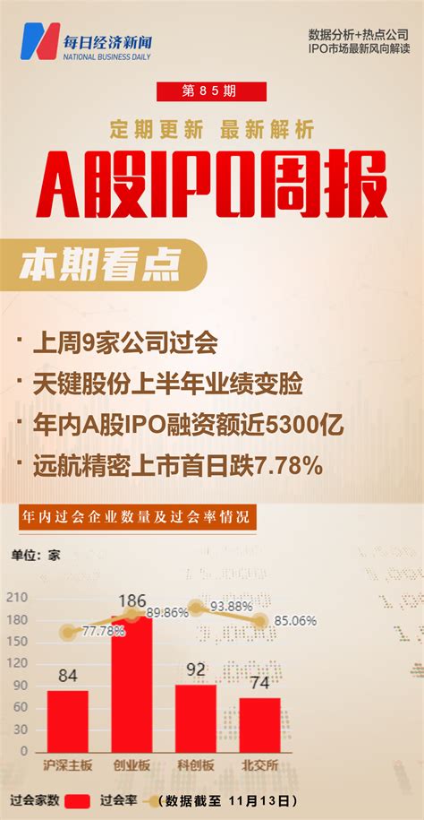 每经ipo周报第85期 上周9家公司过会 年内a股新增348家公司，募资超5200亿元 每日经济网