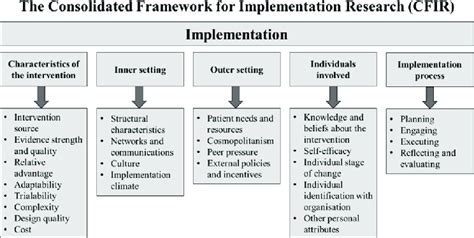 Consolidated Framework For Implementation Research Conceptual Framework