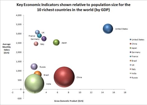 How To Create And Configure A Bubble Chart Template In Excel 2007 And