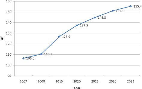 World Natural Gas Production From Year 2007 To 2035 3 Download Scientific Diagram