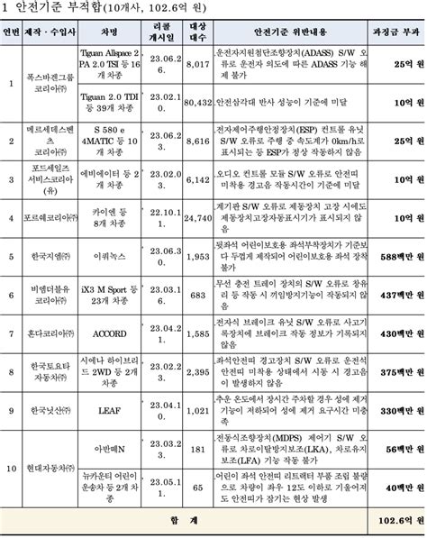 폭스바겐 벤츠 등 안전기준 부적합 차량 판매한 10개 브랜드에 100억원대 과징금 폭탄