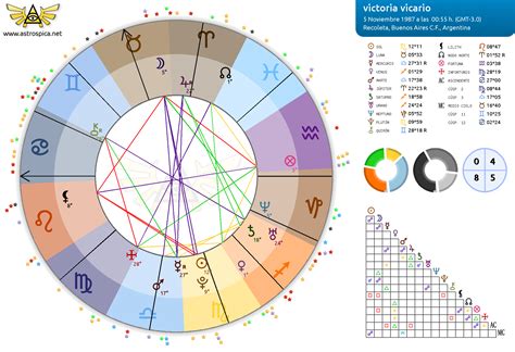 Carta Natal Victoria Vicario Astrolog A Zona De Pr Cticas Forum