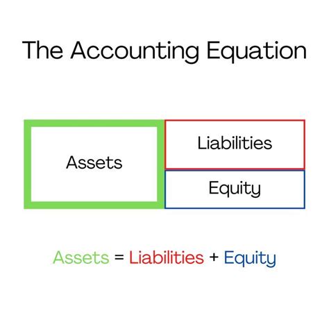 Introduction To The Accounting Equation Accounting Accounting