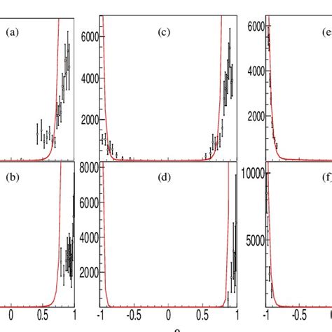 Angular Dependence For The Reaction ¯ P P → π − π For Different