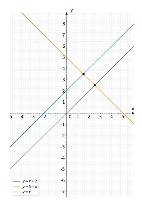 Solved A Draw The Graphs Of Y X Y X Y X For Values Of X From