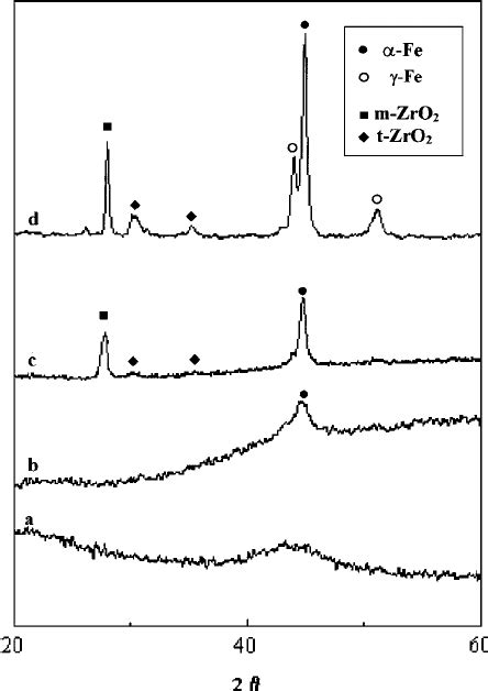 Xrd Patterns Of Samples As Quenched A And Submitted B D To Dta