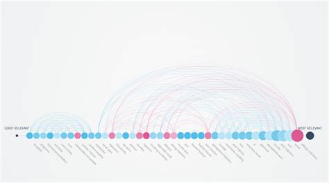 Arc Diagram Data Viz Project