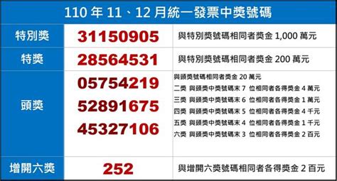 快拿統一發票對獎 110年11 12月千萬獎號出爐 財經 中時新聞網