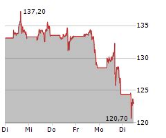 Aktie von Nvidia läuft heute schlechter 122 94