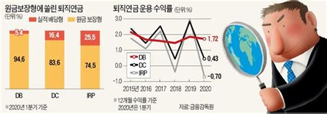 낸 돈만 돌려받는 장롱속 퇴직연금수익률 고작 年 1대 네이트 뉴스